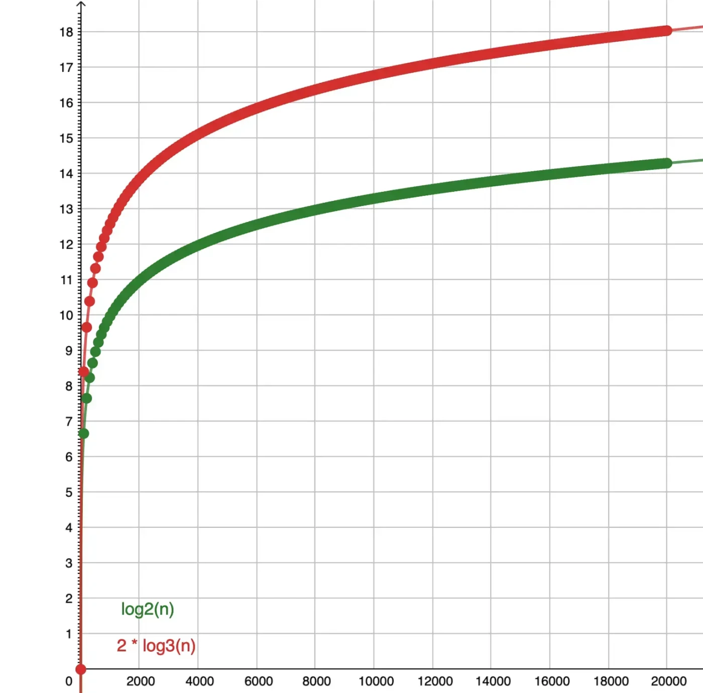 log2(n) vs 2log3(n) comparison