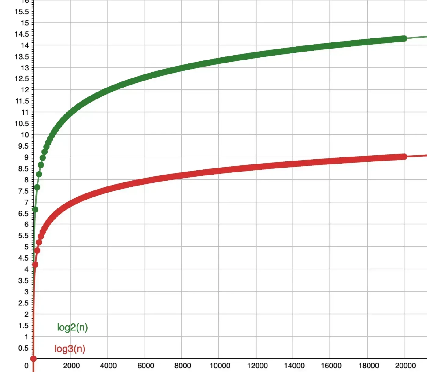 log2(n) vs log3(n) comparison