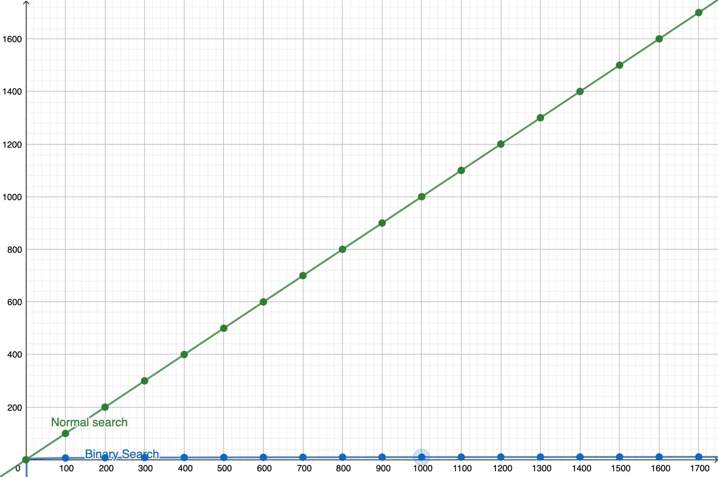 n vs log2(n) comparison